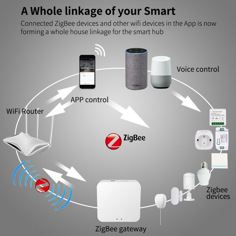 SIXWHG Tuya Smart Life Alexa Έξυπνος κόμβος οικιακού δικτύου Gateway Πολυλειτουργικός Έλεγχος νοημοσύνης ολόκληρου του σπιτιού για συσκευές Bluetooth Zigbee